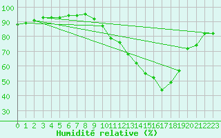 Courbe de l'humidit relative pour Valence d'Agen (82)