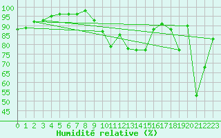 Courbe de l'humidit relative pour Chaumont (Sw)