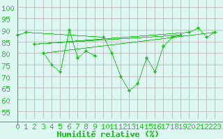 Courbe de l'humidit relative pour Kasprowy Wierch