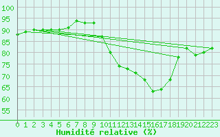 Courbe de l'humidit relative pour Cdiz