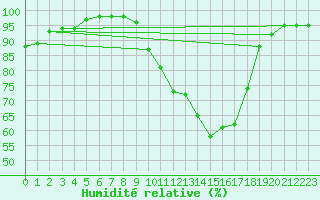 Courbe de l'humidit relative pour Recoules de Fumas (48)