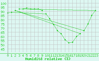 Courbe de l'humidit relative pour Angoulme - Brie Champniers (16)