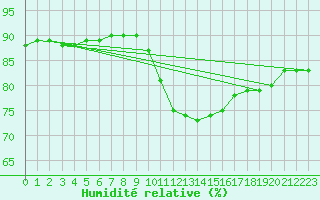 Courbe de l'humidit relative pour Challes-les-Eaux (73)