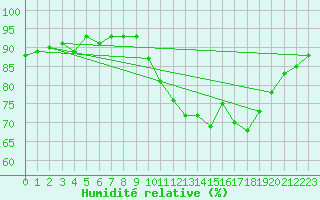Courbe de l'humidit relative pour Trgueux (22)