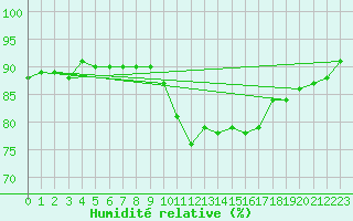 Courbe de l'humidit relative pour Cerisiers (89)