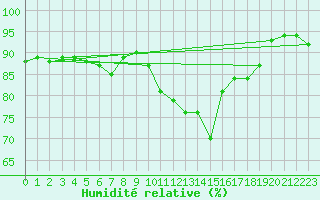 Courbe de l'humidit relative pour Chatelaillon-Plage (17)