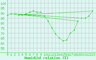 Courbe de l'humidit relative pour Angers-Marc (49)