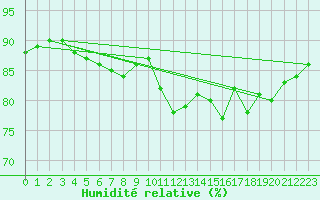 Courbe de l'humidit relative pour Shawbury