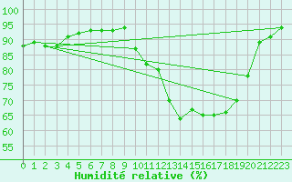 Courbe de l'humidit relative pour Brive-Laroche (19)