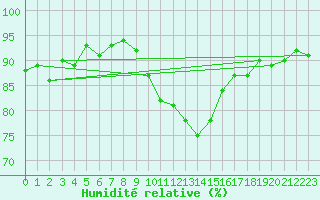Courbe de l'humidit relative pour Saint Veit Im Pongau