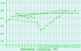 Courbe de l'humidit relative pour Loftus Samos