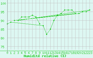 Courbe de l'humidit relative pour Anjalankoski Anjala