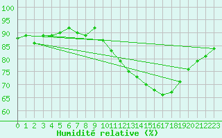 Courbe de l'humidit relative pour Gurande (44)