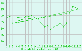 Courbe de l'humidit relative pour Retie (Be)