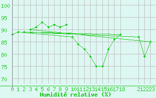 Courbe de l'humidit relative pour Ringendorf (67)