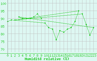 Courbe de l'humidit relative pour Manston (UK)