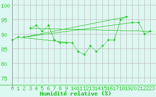 Courbe de l'humidit relative pour Kuemmersruck