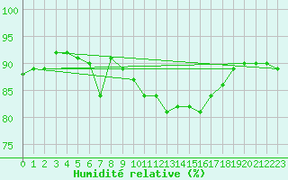 Courbe de l'humidit relative pour Lichtenhain-Mittelndorf
