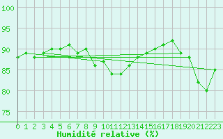 Courbe de l'humidit relative pour Inari Nellim