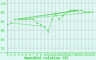 Courbe de l'humidit relative pour Holbaek
