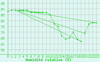 Courbe de l'humidit relative pour Rochechouart (87)