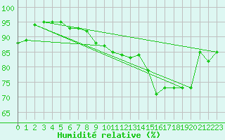 Courbe de l'humidit relative pour Besson - Chassignolles (03)