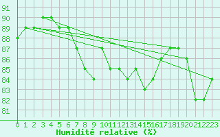 Courbe de l'humidit relative pour Kegnaes