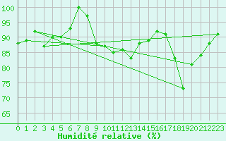 Courbe de l'humidit relative pour Les Diablerets
