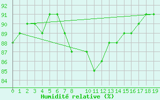 Courbe de l'humidit relative pour Edgeoya