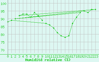 Courbe de l'humidit relative pour Tirgu Jiu
