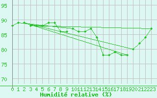 Courbe de l'humidit relative pour Santander (Esp)