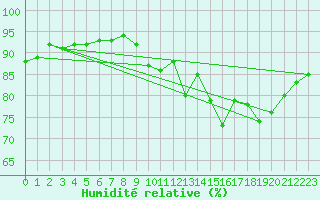 Courbe de l'humidit relative pour Six-Fours (83)