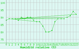 Courbe de l'humidit relative pour Braintree Andrewsfield
