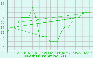 Courbe de l'humidit relative pour Saint Andrae I. L.