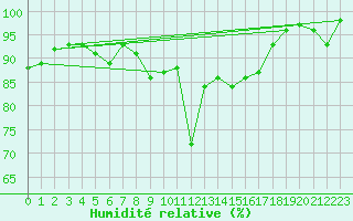 Courbe de l'humidit relative pour Chambry / Aix-Les-Bains (73)
