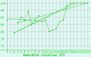 Courbe de l'humidit relative pour Grimsel Hospiz
