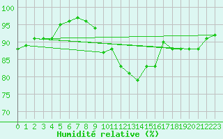 Courbe de l'humidit relative pour Hallau
