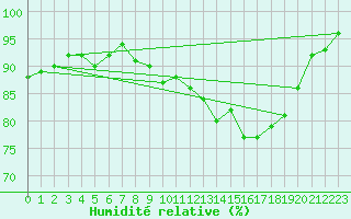 Courbe de l'humidit relative pour Church Lawford