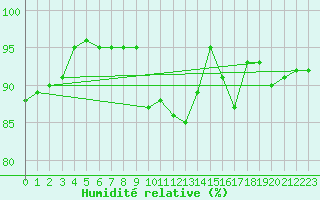 Courbe de l'humidit relative pour Shoeburyness