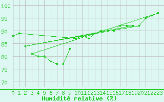 Courbe de l'humidit relative pour Puolanka Paljakka