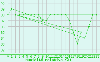 Courbe de l'humidit relative pour La Chapelle-Montreuil (86)