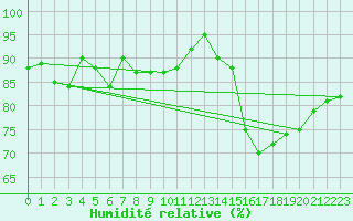 Courbe de l'humidit relative pour Cardinham