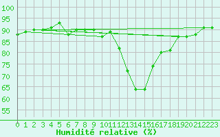 Courbe de l'humidit relative pour Orlu - Les Ioules (09)