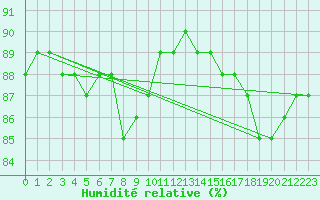 Courbe de l'humidit relative pour Le Mesnil-Esnard (76)