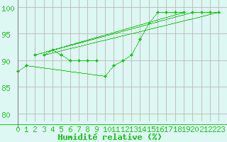Courbe de l'humidit relative pour Turku Artukainen
