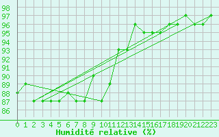 Courbe de l'humidit relative pour Pasvik