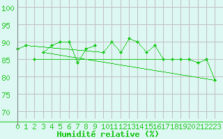 Courbe de l'humidit relative pour Jungfraujoch (Sw)