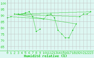 Courbe de l'humidit relative pour Lerida (Esp)