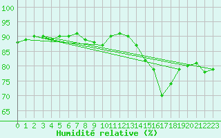 Courbe de l'humidit relative pour Chailles (41)