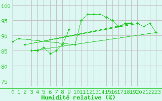 Courbe de l'humidit relative pour Mercedes